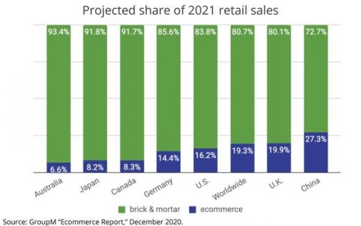 GroupM Report Finds Ecommerce Growing Fast, But Still A Small Share Of Retail