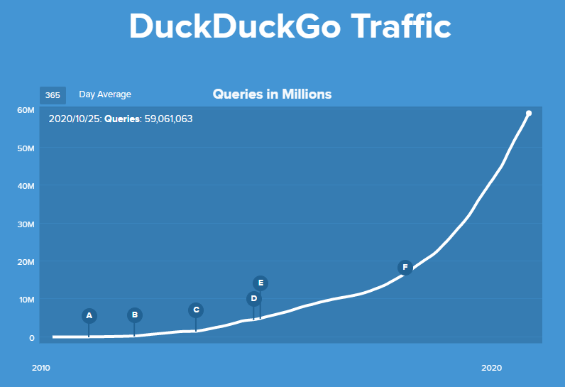 How DuckDuckGo (and Microsoft) benefit from Google’s sprawling advertising business | DeviceDaily.com