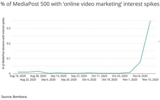 ‘Online Video,’ ‘Conversion Funnel’ Soar