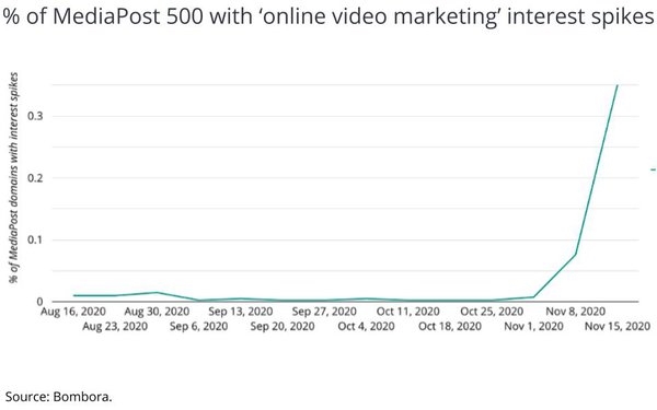 'Online Video,' 'Conversion Funnel' Soar | DeviceDaily.com