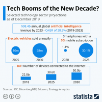 Take a Bow Millennials: The IoT is a Reality Thanks to You