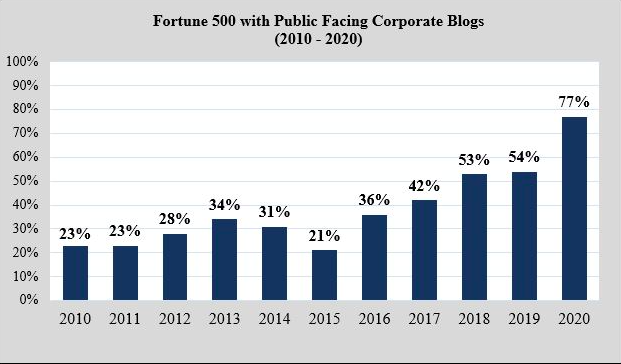 The Corporate Blog Makes a Major Comeback in 2020 | DeviceDaily.com