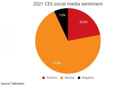 CES Generated Net Positive Social Buzz, Samsung Was The Dominant Brand