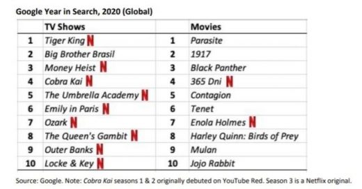 Netflix grows to over 200 million subscribers globally