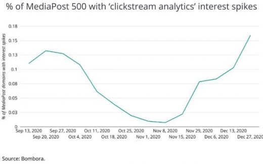 As Cookie Nears End, Interest Piques For Clickstream Analytics