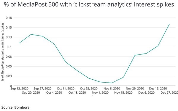 As Cookie Nears End, Interest Piques For Clickstream Analytics | DeviceDaily.com