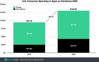 Global App Spending Rose 35% On Christmas, Reaching $407 Million