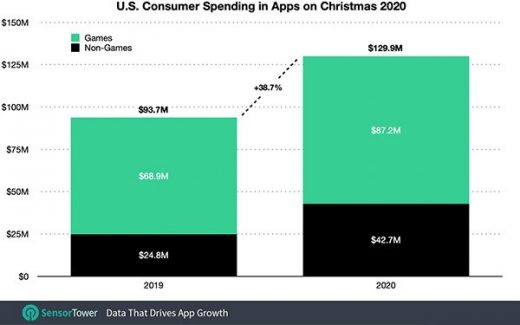 Global App Spending Rose 35% On Christmas, Reaching $407 Million