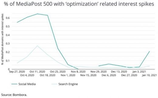 Optimization — Both Search And Social — Are Trending Again