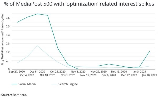 Optimization -- Both Search And Social -- Are Trending Again | DeviceDaily.com