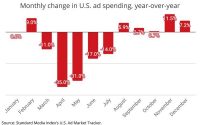 U.S. Ad Economy Ends 2020 With Fifth Consecutive Month Of Expansion