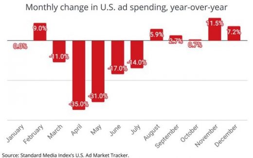 U.S. Ad Economy Ends 2020 With Fifth Consecutive Month Of Expansion