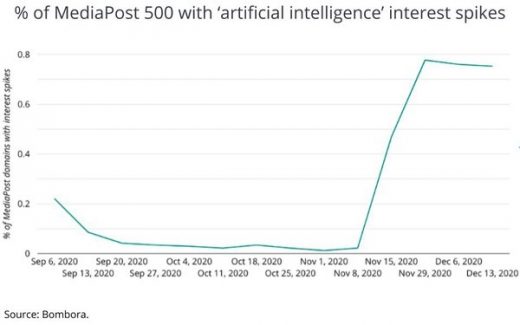 Year Ending On An ‘AI’ Note For Both Advertisers And Agencies