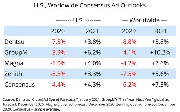 Dour Dentsu Forecast Lowers U.S., Worldwide Ad Consensus | DeviceDaily.com