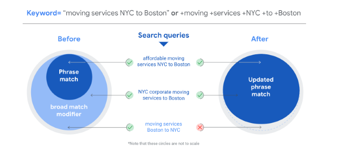 Google Shifts From Broad Match Modifiers to Phrase Match | DeviceDaily.com