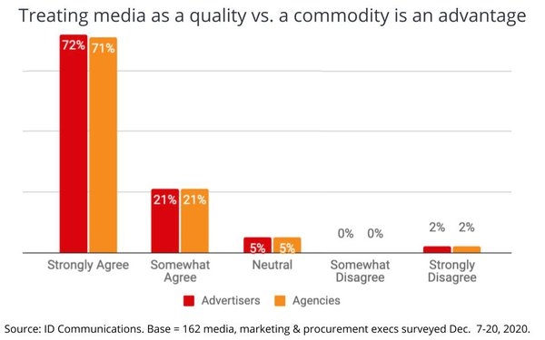 Ad Execs Viewing Media More As A 'Quality' Than A Commodity | DeviceDaily.com