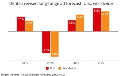 Dour Dentsu Forecast Lowers U.S., Worldwide Ad Consensus