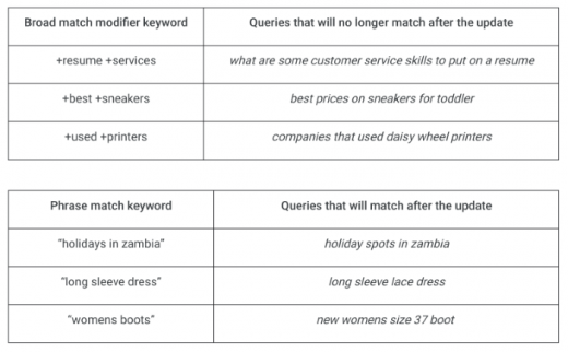 Google Shifts From Broad Match Modifiers to Phrase Match