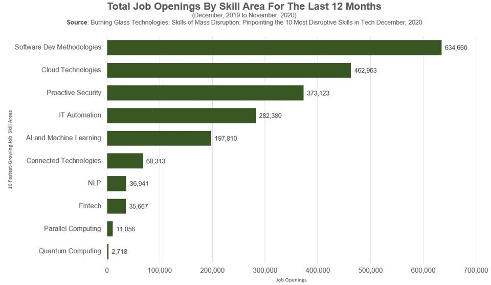 Top 10 Tech Job Skills Predicted to Grow the Fastest in 2021 | DeviceDaily.com