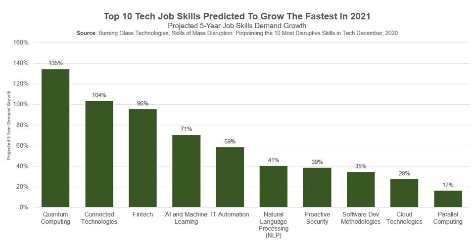 Top 10 Tech Job Skills Predicted to Grow the Fastest in 2021 | DeviceDaily.com