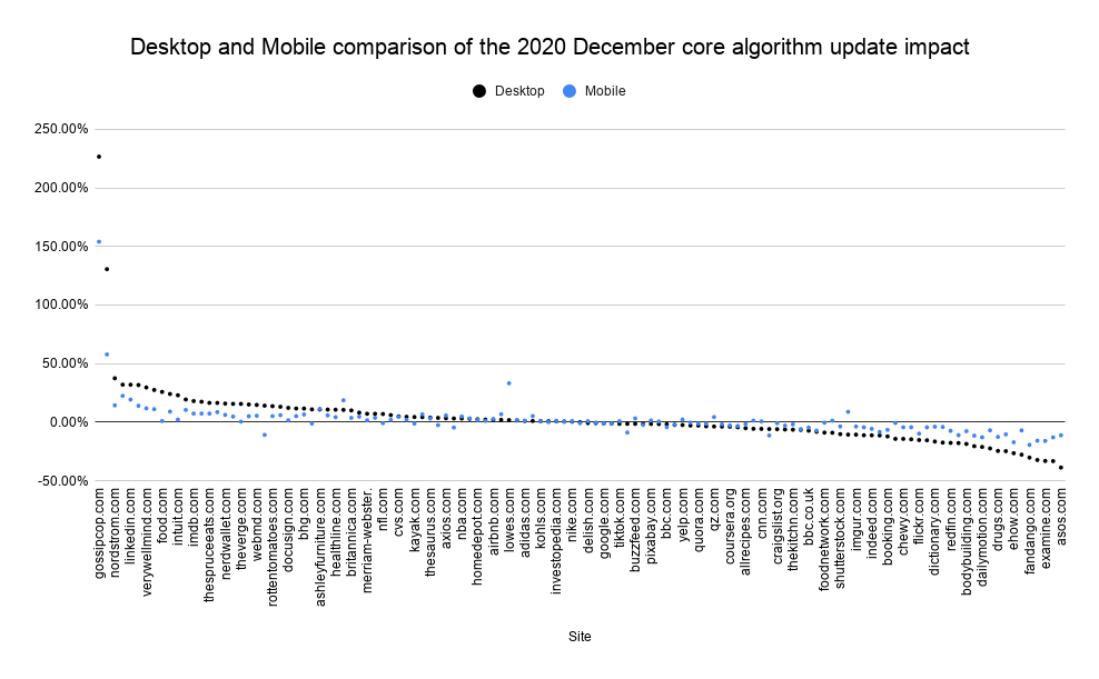 Google December 2020 Core Update Analysis: What to Do Now? | DeviceDaily.com