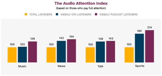 How Audio Behaviors Are Changing in 2021