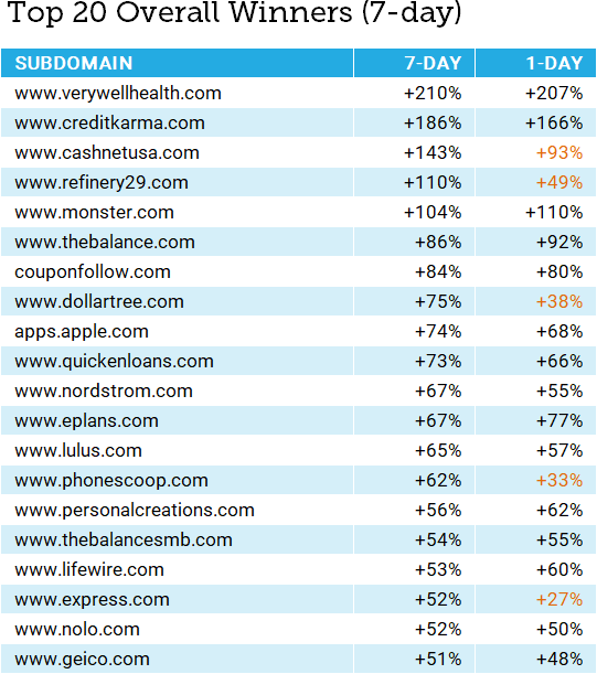 Google December 2020 Core Update Analysis: What to Do Now? | DeviceDaily.com