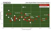 Analyzing Super Bowl Ad Viewer Behavior Shows A Different Outcome