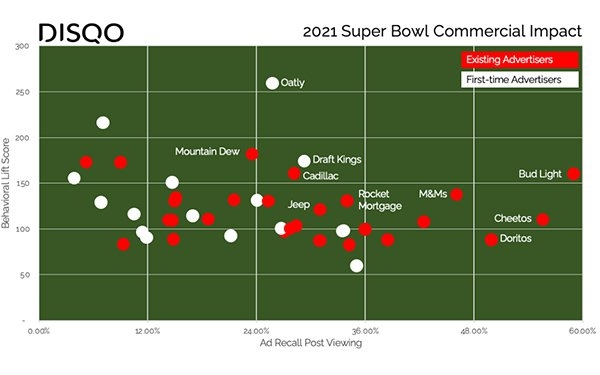 Analyzing Super Bowl Ad Viewer Behavior Shows A Different Outcome | DeviceDaily.com
