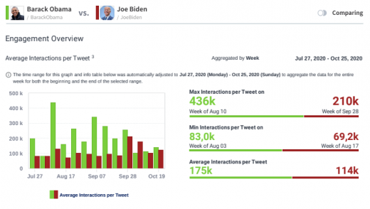 Behind Biden’s social media, and a word on data: Tuesday’s daily brief
