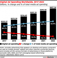 Digital Ad Spend Rose By 58.2% Worldwide In Q4 2020: Study