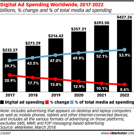 Digital Ad Spend Rose By 58.2% Worldwide In Q4 2020: Study | DeviceDaily.com Digital Ad Spend Rose By 58.2% Worldwide In Q4 2020: Study | DeviceDaily.com