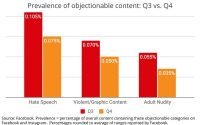 Facebook Reports Double-Digit Drop In Hate Speech And Harmful Content, Cites Advances In AI