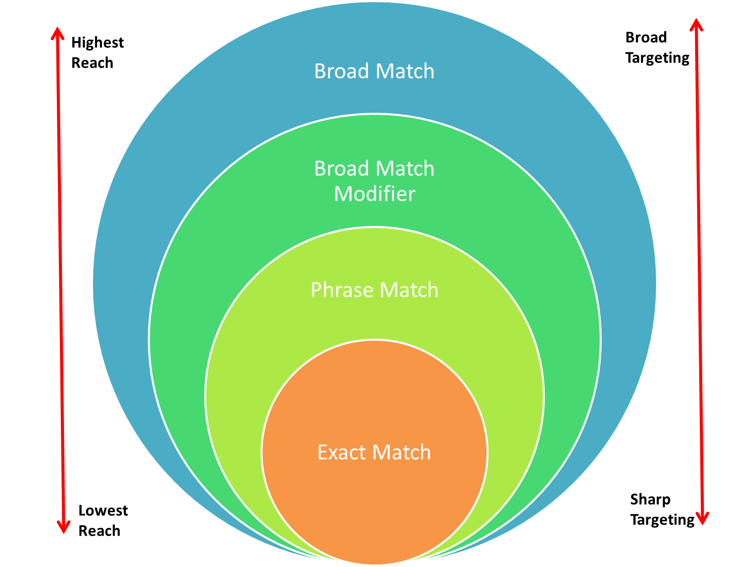 Google Is Moving on From Broad Match Modifier | DeviceDaily.com