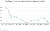 ‘Internet Marketing’ Rises, ‘Direct Marketing’ Slides