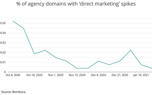 'Internet Marketing' Rises, 'Direct Marketing' Slides | DeviceDaily.com