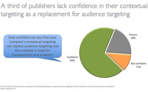 Study Finds 66% Of Marketers Say Audience Beats Context — But Publishers Disagree