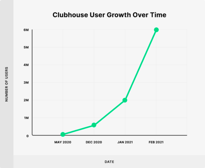 Clubhouse by the Numbers (And the Numbers Might Surprise You) | DeviceDaily.com