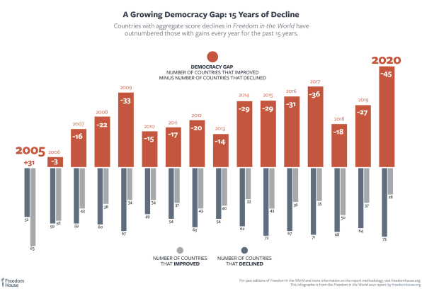 The world’s dramatic retreat from democracy, in one chart | DeviceDaily.com