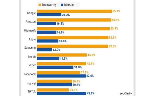 TikTok, Facebook Are America's Least-Trusted Platforms, 61% Want Tech Giants Regulated | DeviceDaily.com