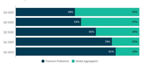 Why Are Media Aggregator Impressions Uptrending? Is CTV Losing Share To Mobile? | DeviceDaily.com