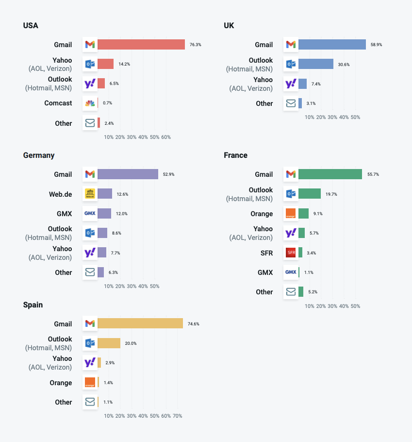 The Top Email Clients and Apps of 2021 | DeviceDaily.com