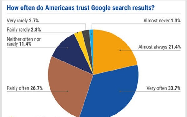 TikTok, Facebook Are America's Least-Trusted Platforms, 61% Want Tech Giants Regulated | DeviceDaily.com