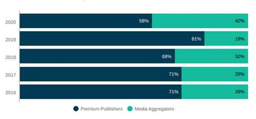 Why Are Media Aggregator Impressions Uptrending? Is CTV Losing Share To Mobile? | DeviceDaily.com