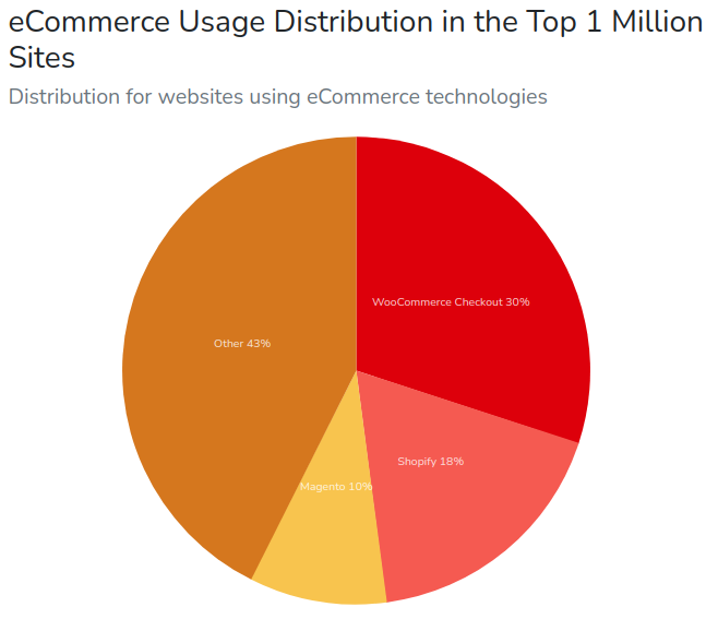 Why Shopify is Best Choice for Small Ecommerce Business | DeviceDaily.com