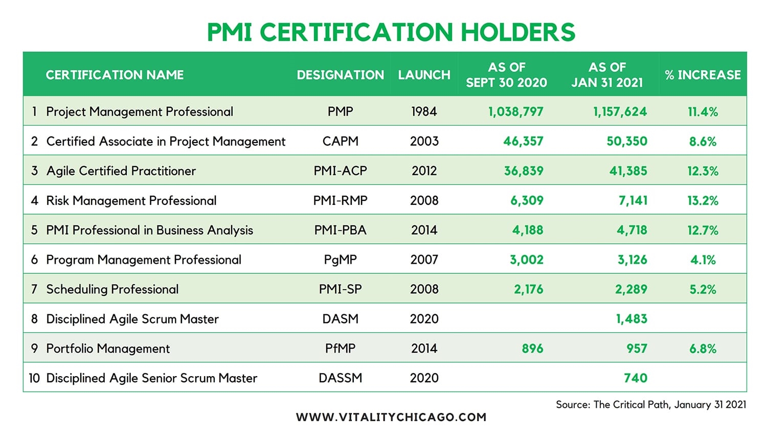 2021 Update on PMI Disciplined Agile Certifications | DeviceDaily.com