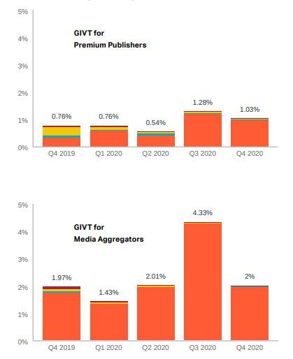 Why Are Media Aggregator Impressions Uptrending? Is CTV Losing Share To Mobile? | DeviceDaily.com