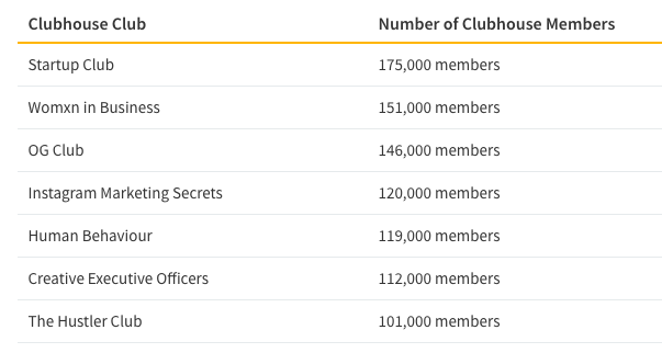 Clubhouse by the Numbers (And the Numbers Might Surprise You) | DeviceDaily.com