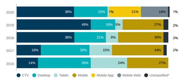 Why Are Media Aggregator Impressions Uptrending? Is CTV Losing Share To Mobile? | DeviceDaily.com