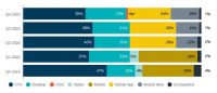 Why Are Media Aggregator Impressions Uptrending? Is CTV Losing Share To Mobile?